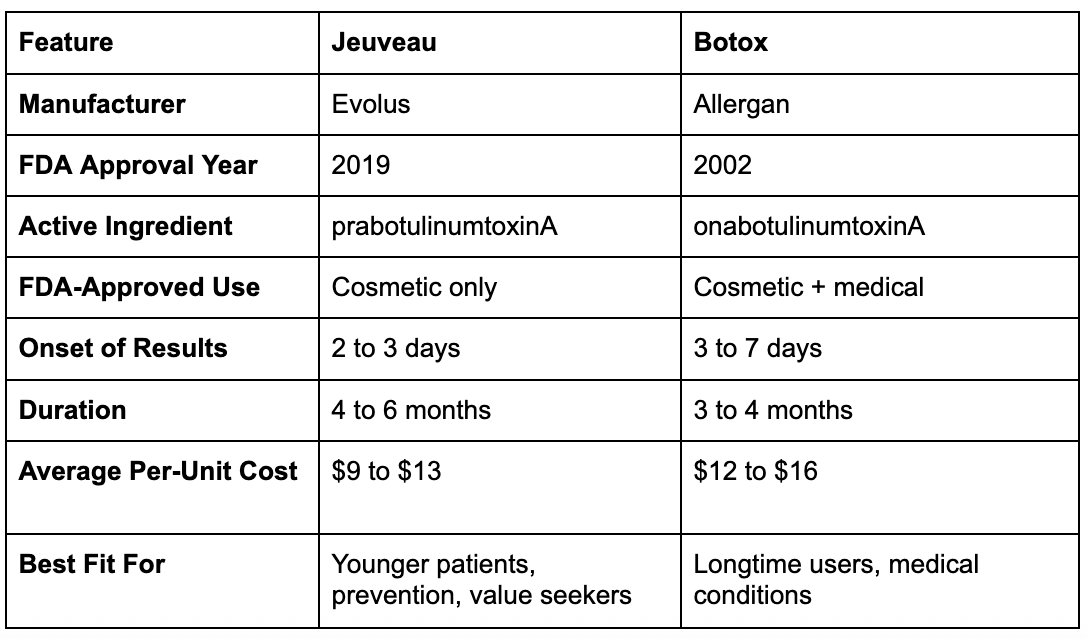 Jeuveau and Botox at a Glance