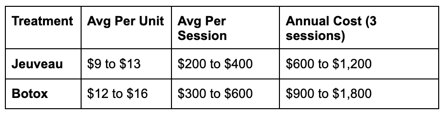 What You'll Pay Per Treatment