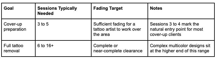 Cover-Up Prep vs. Full Removal