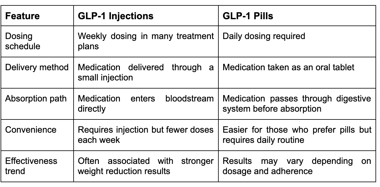 GLP-1 Injections